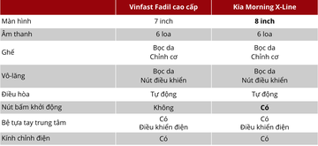 So sánh trang bị tiện nghi trên KIA Morning và VinFast Fadil