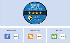 Mitsubishi Xpander AT đạt tiêu chuẩn an toàn 4 sao ASEAN NCAP với tổng điểm 70,69