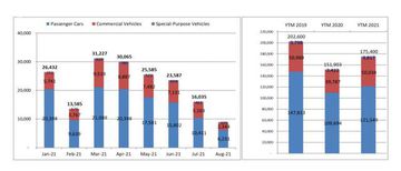 Biểu đồ doanh số xe theo chủng loại và nguồn gốc trong các tháng 2021 và cả năm 2019, 2020, 2021.
