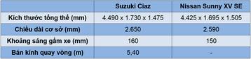 So sánh nên mua Suzuki Ciaz hay Nissan Sunny trên thị trường Việt? 2