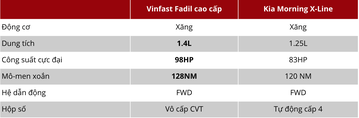 So sánh động cơ VinFast Fadil và KIA Morning