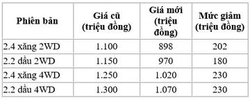 * Chương trình giảm giá này sẽ chỉ diễn ra trong tháng 11 và với số lượng xe có hạn.