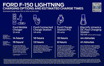 F-150 Lightning có thể đi được 30 dặm sau mỗi giờ sạc và sạc đầy từ 15% đến 100% pin trong 8 tiếng đồng hồ.