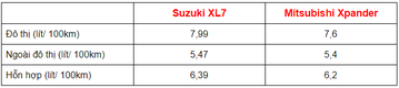 So sánh nhanh Suzuki XL7 2020 và Mitsubishi Xpander 2020 13 tieuthu 160317