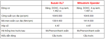So sánh nhanh Suzuki XL7 2020 và Mitsubishi Xpander 2020 12 dongco 160234