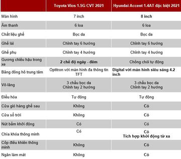 Bảng so sánh trang bị tiện nghi trên Toyota Vios 1.5G CVT vvà Hyundai Accent 1.4 At đặc biệt