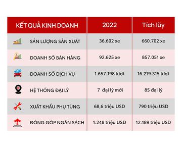 Thành tựu Toyota Việt Nam năm 2022