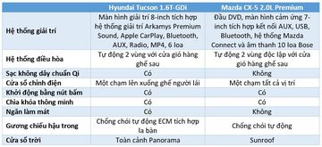 So sánh Hyundai Tucson 2020 và Mazda CX-5 2020 cho nhu cầu gia đình 25 hyundai tucson vs mazda cx 5 2 185459
