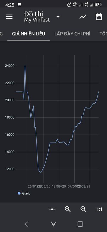 Giá nhiên liệu của Vinfast Lux A2.0 Full