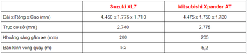 So sánh Mitsubishi Xpander và Suzuki XL7 trong tầm giá 600 triệu 1 1 121511