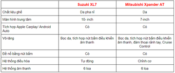 So sánh Mitsubishi Xpander và Suzuki XL7 trong tầm giá 600 triệu 19 3 121534