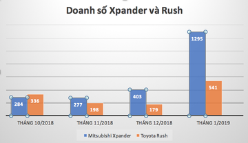 Bảng so sánh doanh số giữa Xpander và Rush
