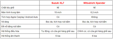 So sánh nhanh Suzuki XL7 2020 và Mitsubishi Xpander 2020 6 trang bi 120532