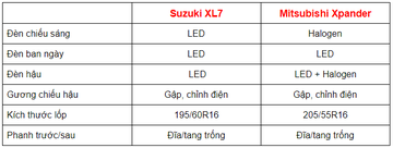 So sánh nhanh Suzuki XL7 2020 và Mitsubishi Xpander 2020 3 tbnt 155401