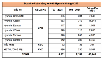 Doanh số bán hàng các mẫu xe Hyundai trong tháng 08/2021 (Đơn vị: Xe)