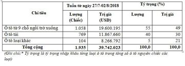 Lương ô tô nguyên chiếc nhập khẩu từ ngày 27/7/2018 đến ngày 2/8/2018