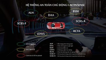 Mazda CX-30 Premium còn ghi điểm với loạt trang bị cao cấp hơn nằm trong gói an toàn chủ động i-Activsense trứ danh 