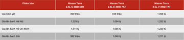 Giá lăn bánh các phiên bản dòng xe Nissan Terra 2021
