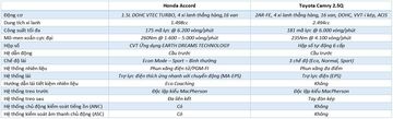 So sánh nhanh Honda Accord 2020 và Toyota Camry 2020 26 dong co honda accord 2020 va toyota camry 2020 152717