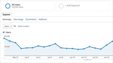 80% lượng traffic của danhgiaXe đến từ nguồn Google Search