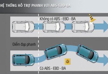 Hệ thống phanh an toàn: ABS, EBD, BA trên xe 4 chỗ, 5 chỗ hạng A 