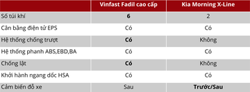 Trang bị an toàn trên VinFast Fadil và KIA Morning