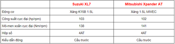 So sánh Mitsubishi Xpander và Suzuki XL7 trong tầm giá 600 triệu 21 4 121552