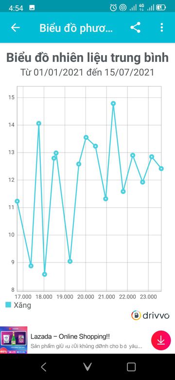 Mức nhiên liệu trung bình tiêu thụ của Vinfast Lux A2.0 Full