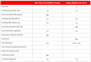 Trang bị an toàn trên Ford Ranger Wildtrak và Mitsubishi Triton 
