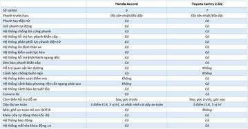 So sánh nhanh Honda Accord 2020 và Toyota Camry 2020 27 an toan honda accord 2020 va toyota camry 2020 152728