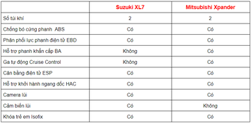 So sánh nhanh Suzuki XL7 2020 và Mitsubishi Xpander 2020 9 antoan1 120818
