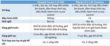 So sánh Hyundai Tucson 2020 và Mazda CX-5 2020 cho nhu cầu gia đình 16 hyundai tucson vs mazda cx 5 1 112048