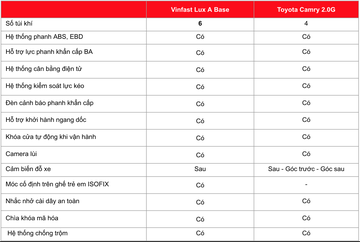 So sánh trang bị an toàn 2 phiên bản