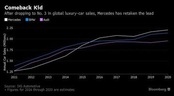 Dự đoán ba vị trí dẫn đầu phân khúc xe sang vẫn chỉ là cuộc đua của bộ ba Đức. Ảnh: Bloomberg.