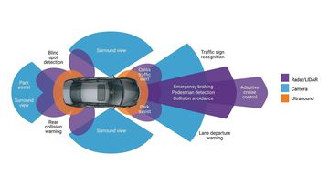 Hệ thống hỗ trợ người lái tiên tiến ADAS (Advanced Driver Assistant System) của Kia lần đầu xuất hiện trên Kia Sorento qua các phiên bản Premium và Signature
