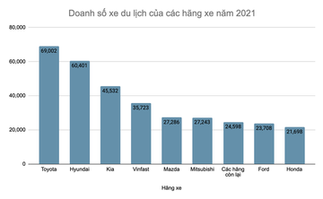 Doanh số các hãng xe năm 2021